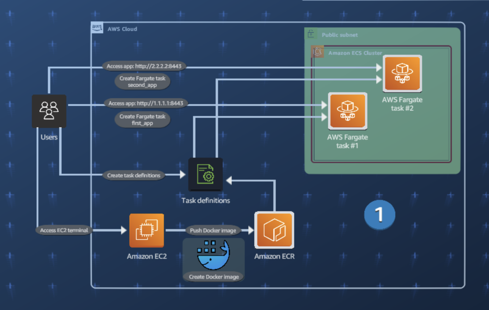 AWS application container system design