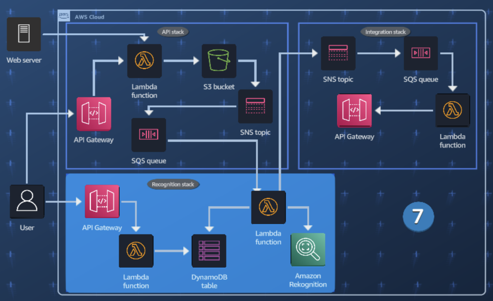 recognition stack