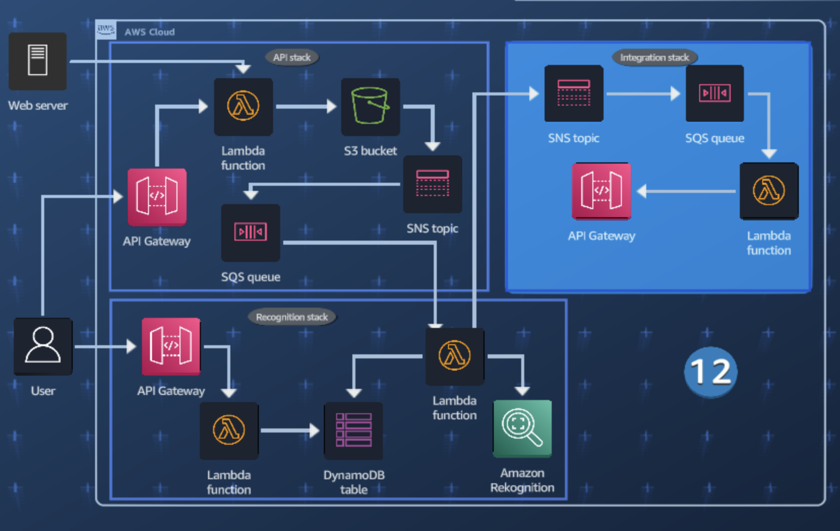 integration stack